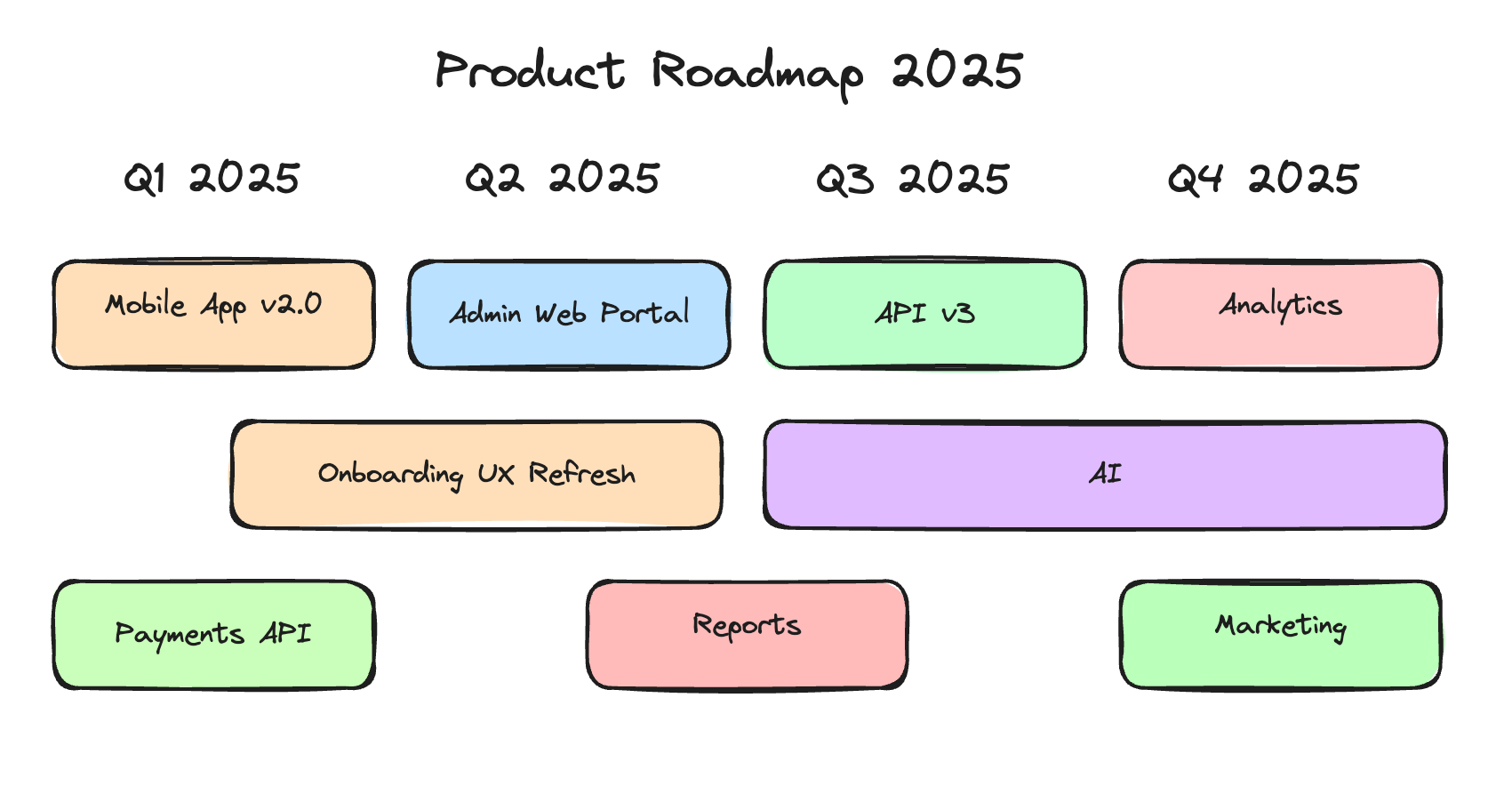 Loose product calendar as roadmap